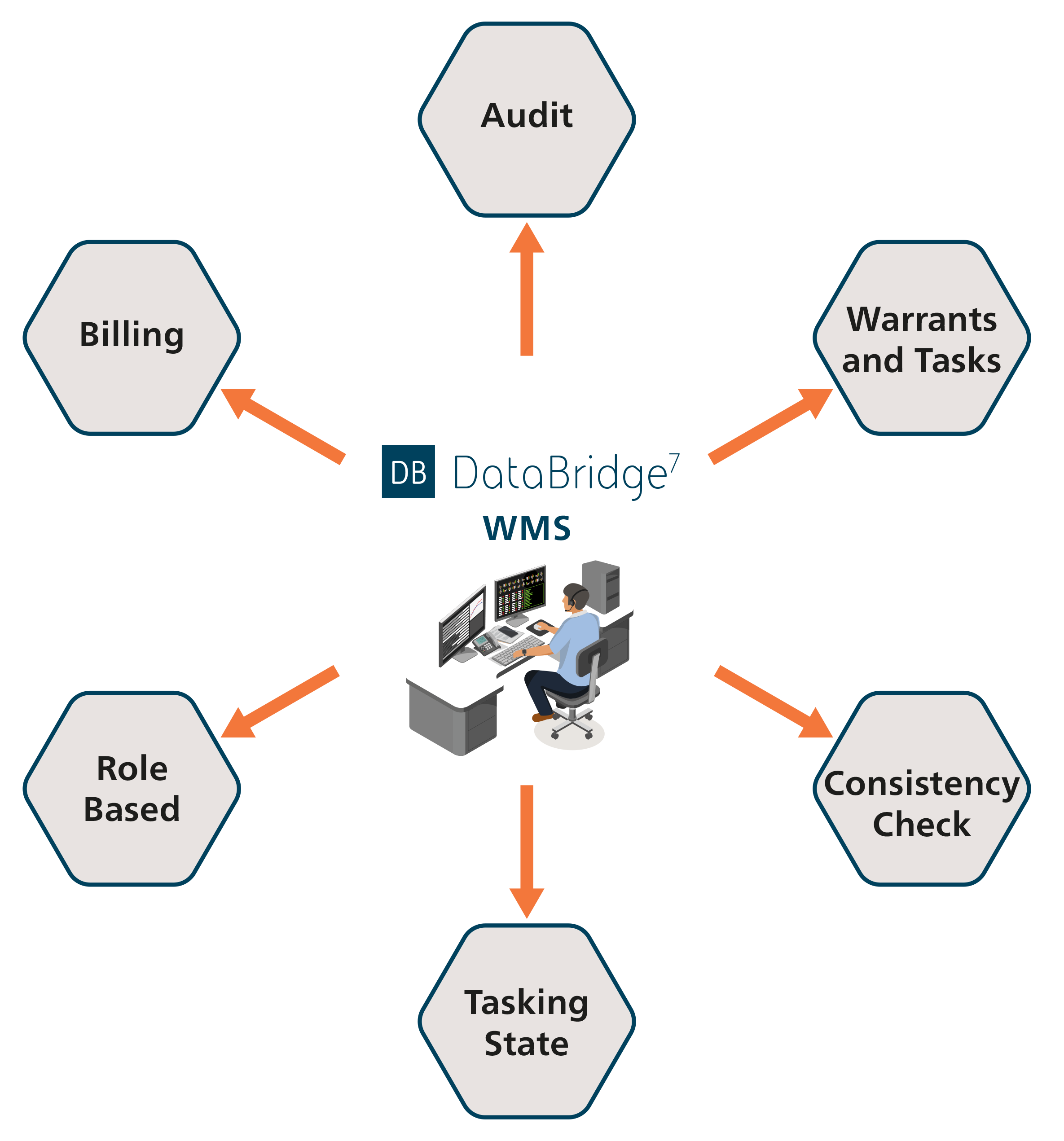 BAE Systems DataBridge Flexible Warrant Management diagram