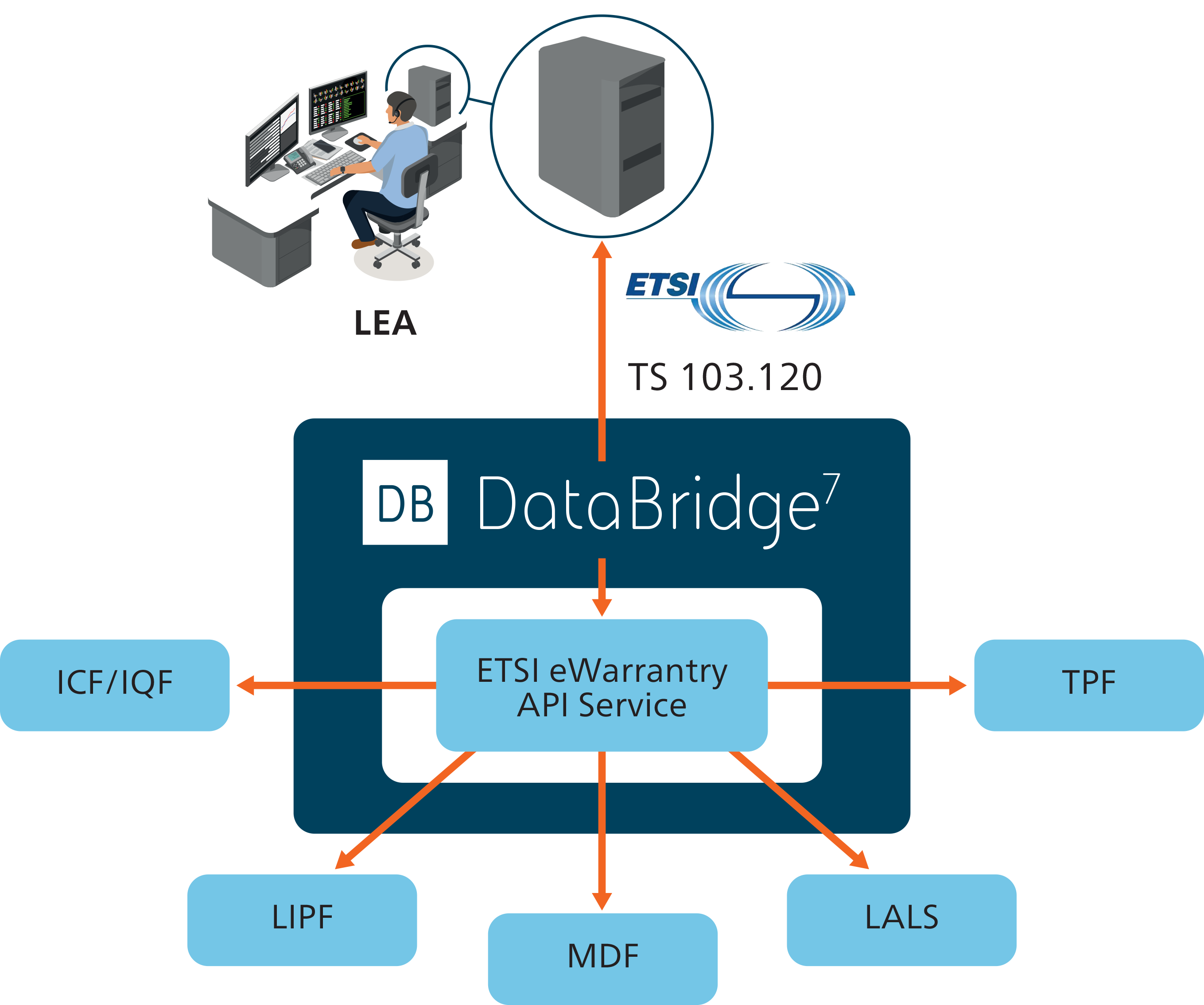 BAE Systems DataBridge | Simplified Warrant Handling Diagram