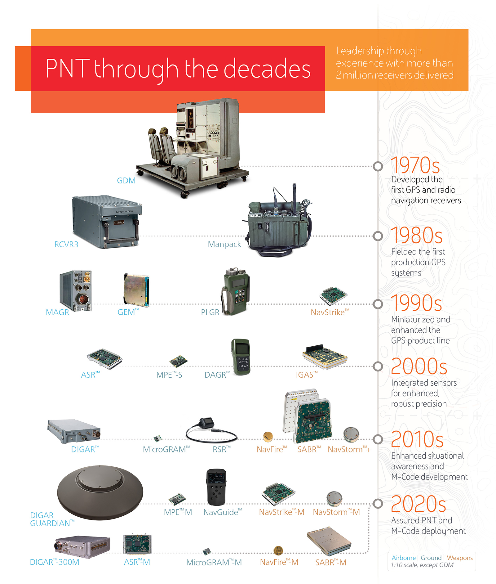 GPS Decades infographic