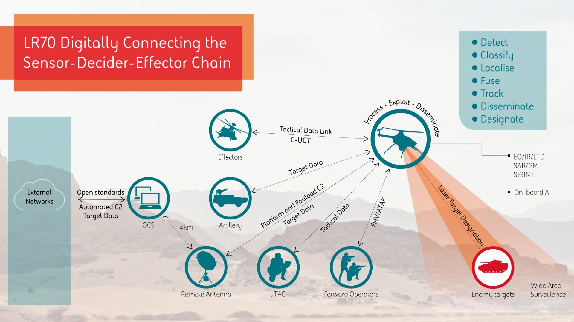Infographic explaining the Sensor-Decider-Effector Chain