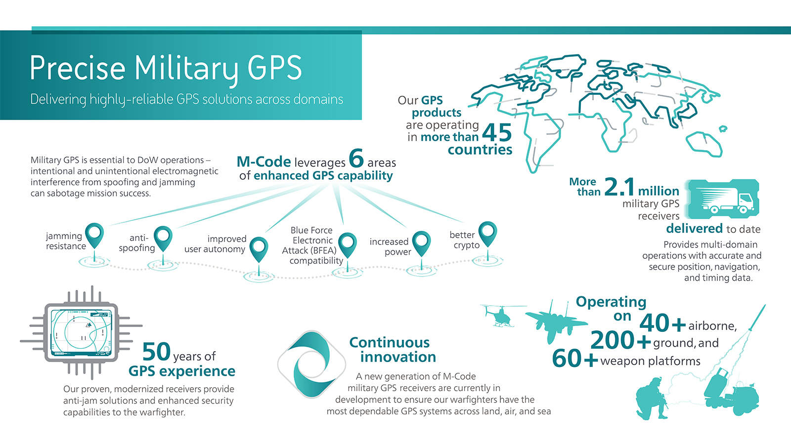 Infographic detailing Precise Military GPS leadership by BAE Systems, from next-gen M-Code innovation and enhanced GPS abilities to vast experience across domains on hundreds of platforms worldwide. 
