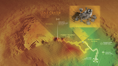 The GXP® sensor models and software solutions enable terrain analysis and efficient routing of the Mars Curiosity rover. Through exploitation of satellite imagery, SOCET GXP® capabilities are leveraged to calculate ground slopes and identify obstacles in 