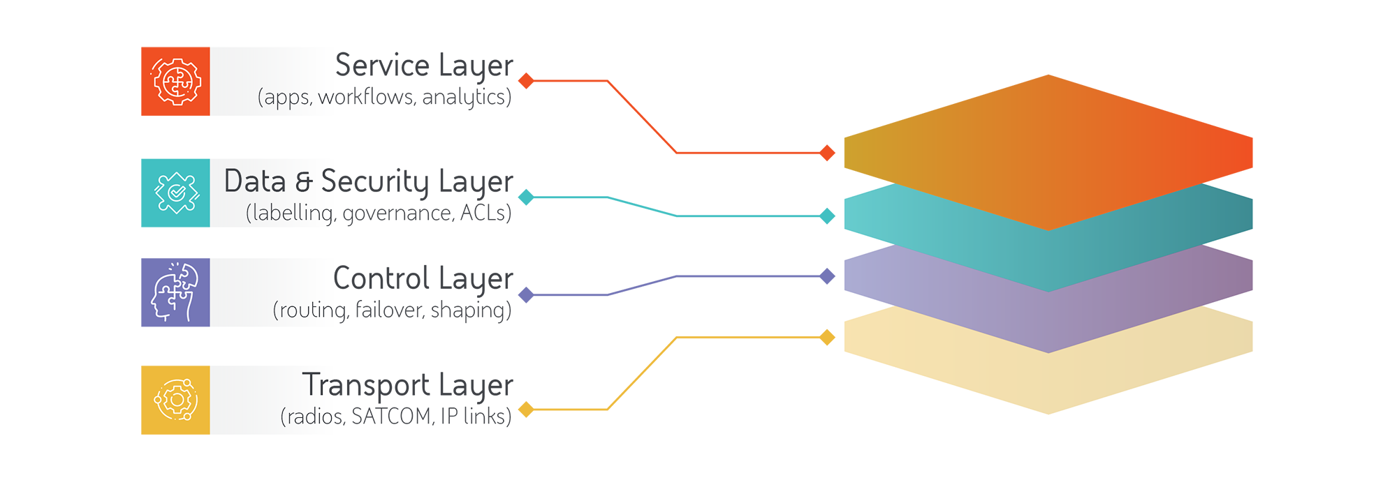 Diagram of the tactical internet layered mission fabric 