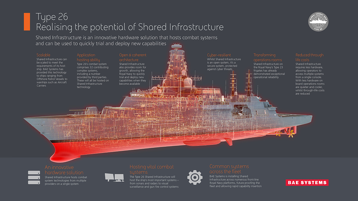 Image of Combat Systems Type 26 Shared Infrastructure Iinfographic