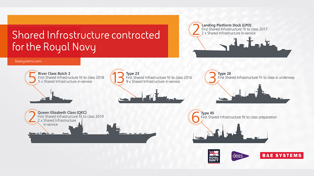 Image of Combat Systems Shared Infrastructure infographic