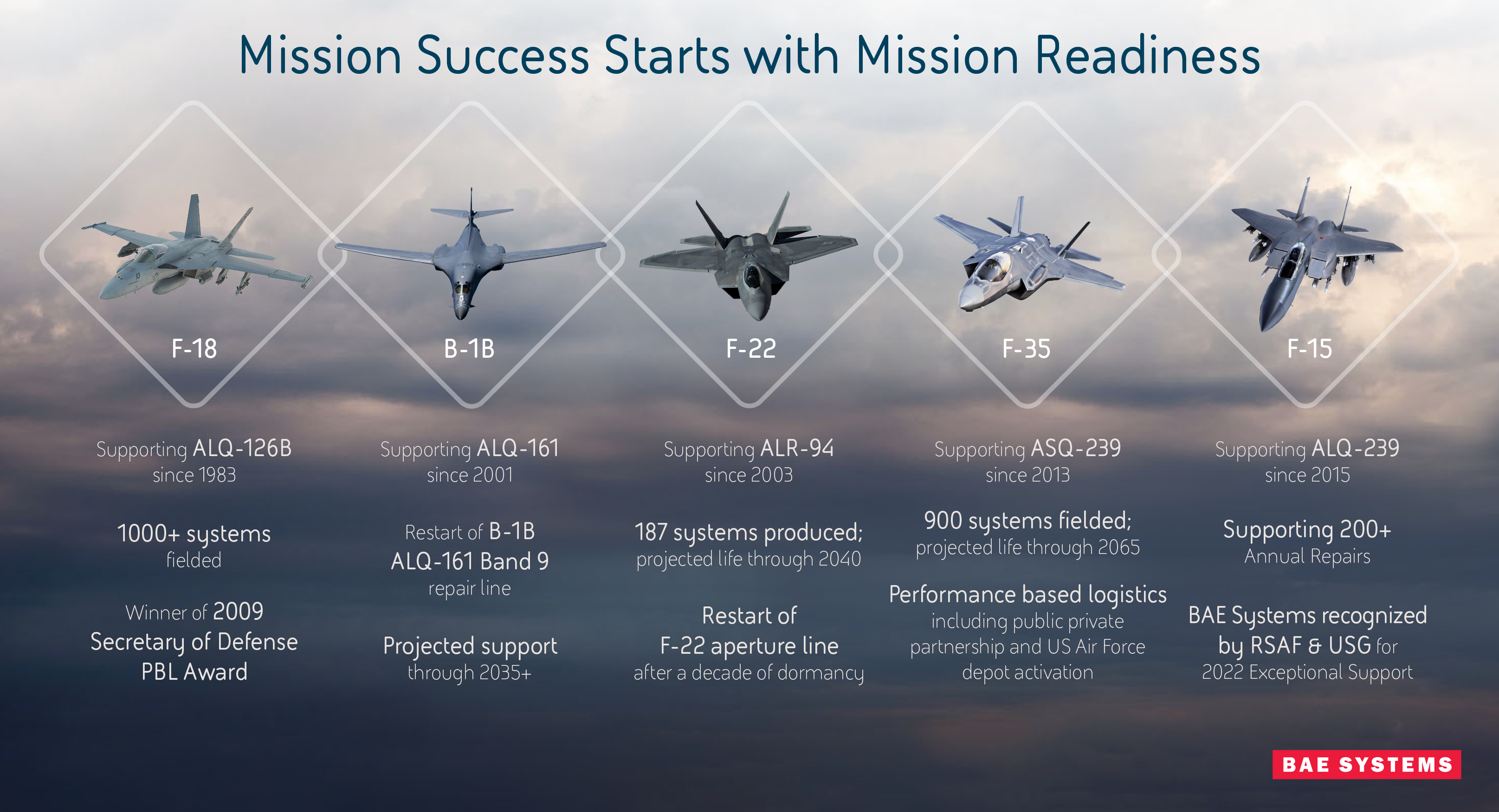 A ‘Mission Readiness’ Infographic featuring F-18, B-B, F-22, F-35, and F-15 aircraft, each with 3 key ways BAE Systems’ Life Cycle Support Solutions – LCSS – keeps them prepared for missions.
