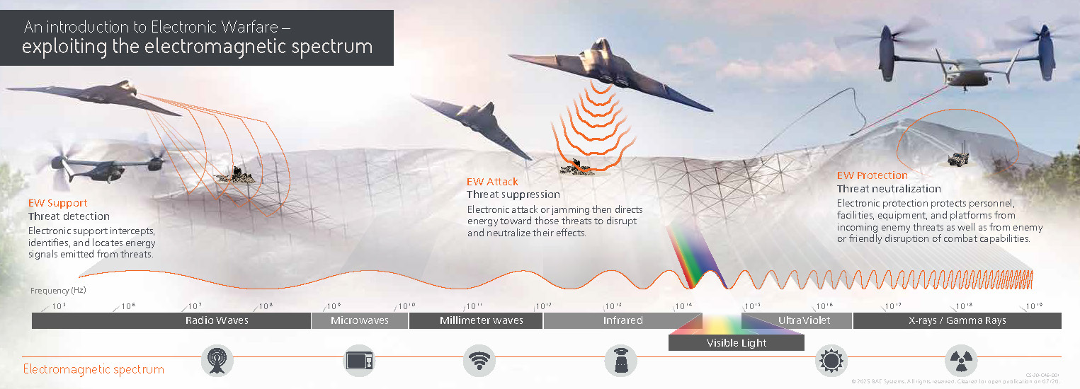 Check out this fact-filled infographic detailing BAE Systems’ worldwide leadership in electronic warfare technology.