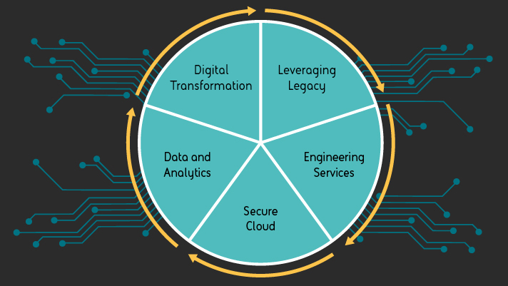Digital and Data Services Diagram
