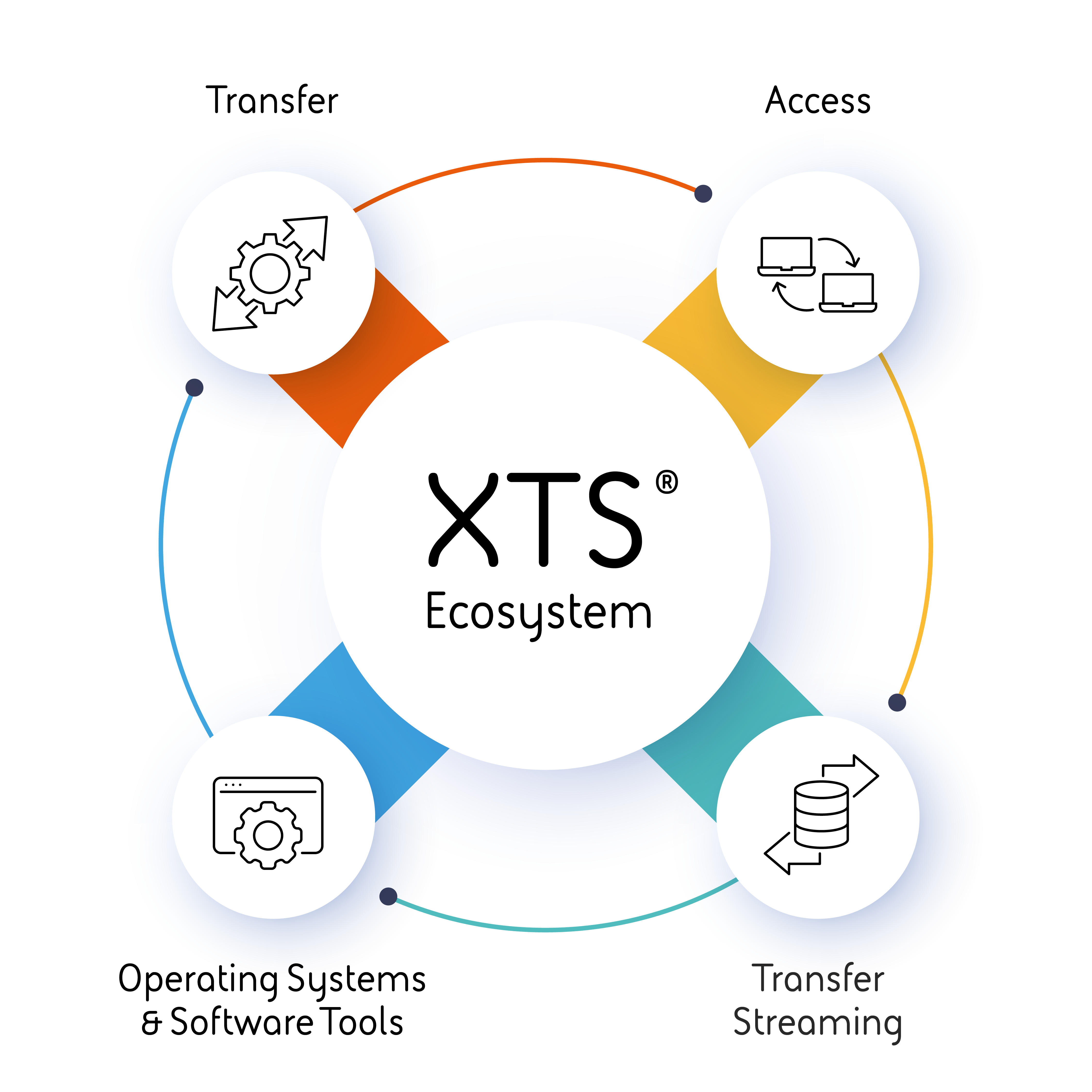 Cross Domain Solutions XTS Ecosystem